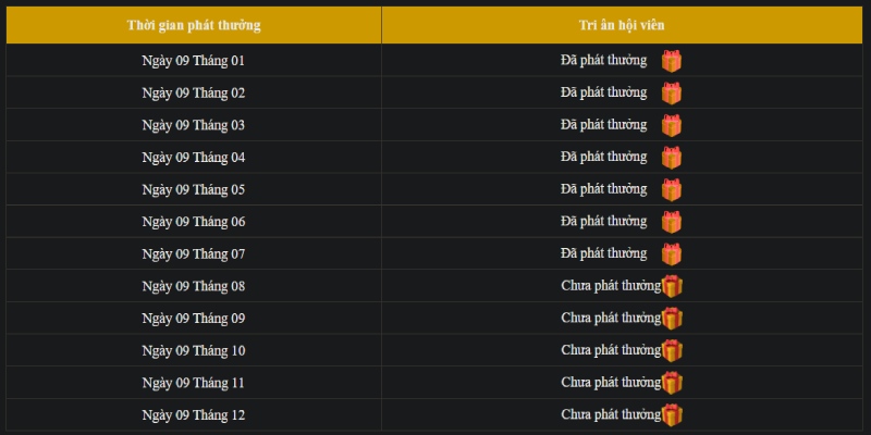 Danh sách phát thưởng từng tháng được cập nhật website của 789win